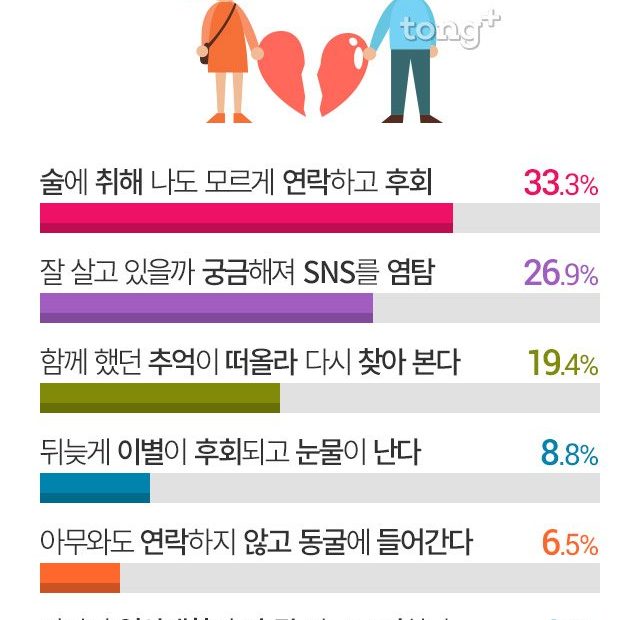 이별 후폭풍의 증상 2위 '잘살고 있을까 궁금해 Sns 염탐'…1위는? : 네이버 포스트