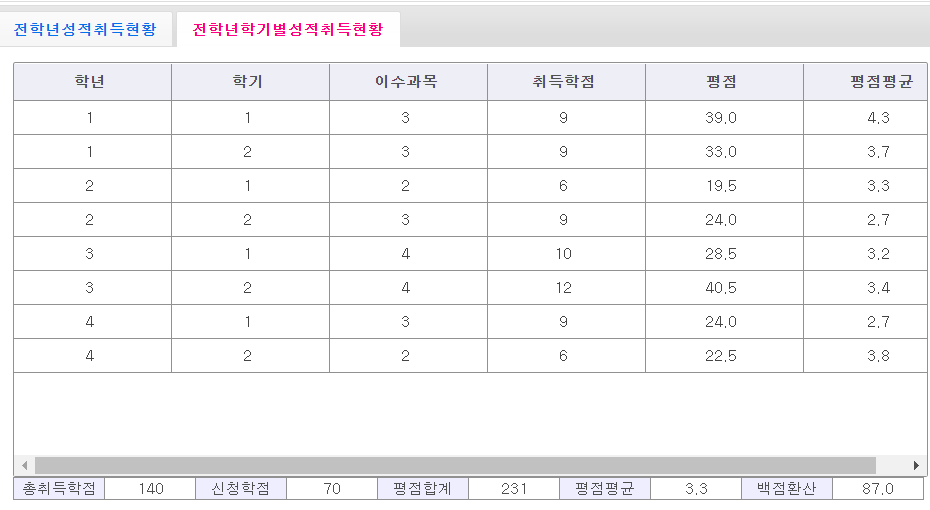 방통대 입학 후 드디어 졸업 예정입니다