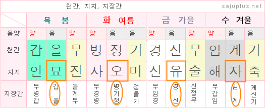 내일을 위해 :: 지지의 구성에 대한 이해(2) - 왕지