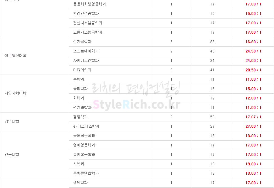 2019학년도 아주대 편입 경쟁률이 궁금하다면?