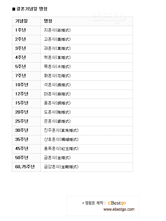 결혼기념일 명칭