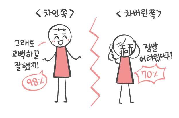 고백 거절한 사람 Vs 차인 사람, 더 힘든 쪽은? - 연애의 과학