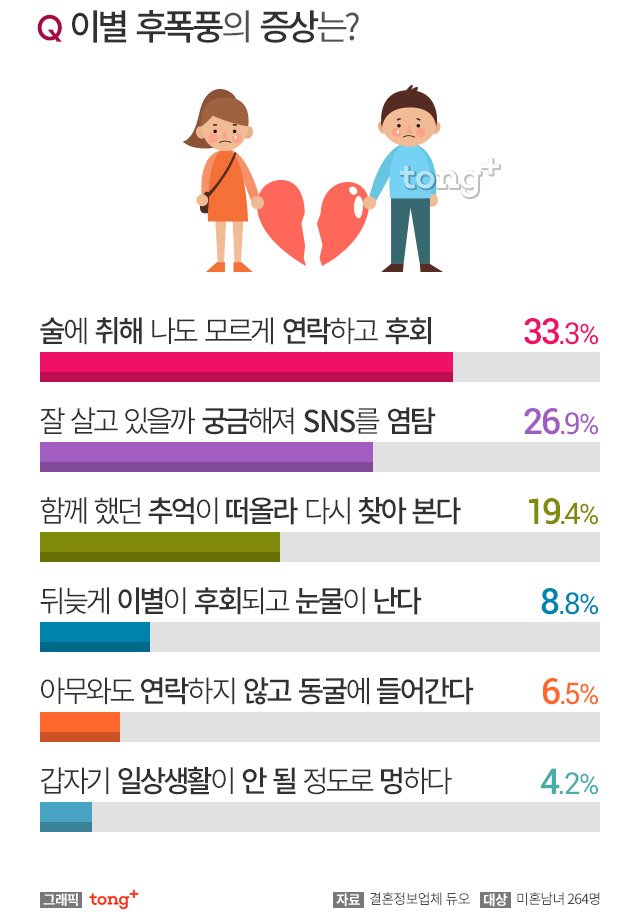 이별 후폭풍의 증상 2위 '잘살고 있을까 궁금해 Sns 염탐'…1위는? : 네이버 포스트