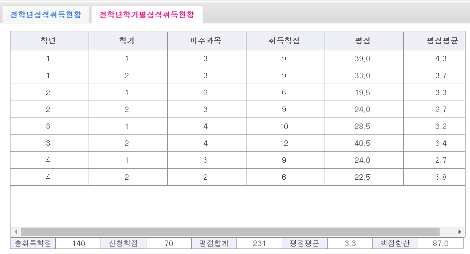 방통대 입학 후 드디어 졸업 예정입니다