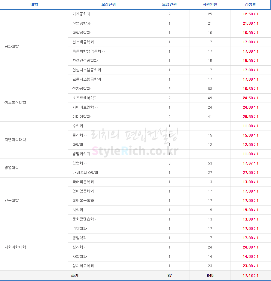 2019학년도 아주대 편입 경쟁률이 궁금하다면?