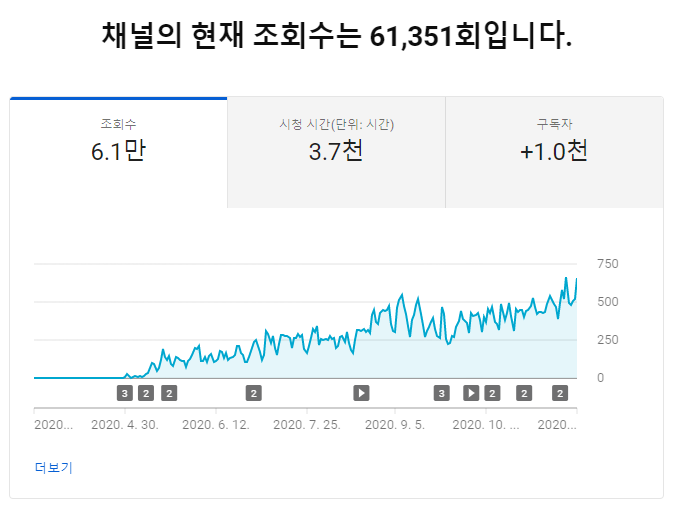 유튜브 구독자 1000명 달성 - 7개월만에 유튜브 알고리즘 도움없이 1천명 만들기 찐후기