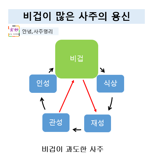 비겁이 많은 사주의 용신