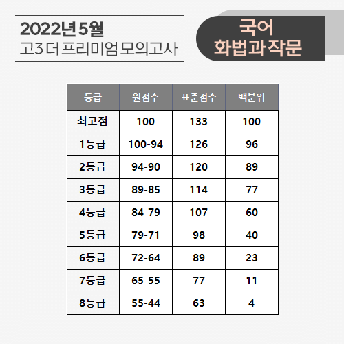 대성학원] 더 프리미엄 모의고사 등급컷 (2022년 5월 고3) : 네이버 블로그