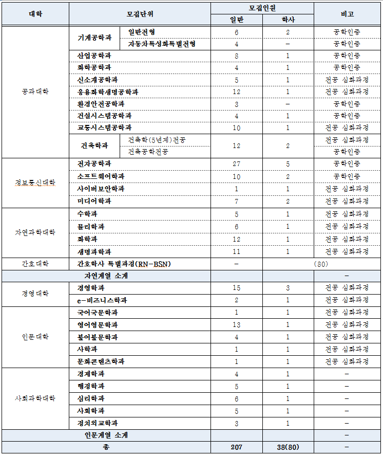 아주대 편입방법 및 경쟁률 알아보기 : 네이버 블로그