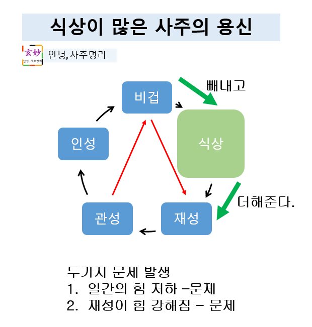 식상이 많은 사주의 용신