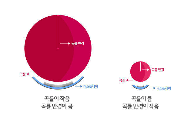 디스플레이 상식 사전] 곡률 반경 (Radius Of Curvature) - Lg Display Newsroom